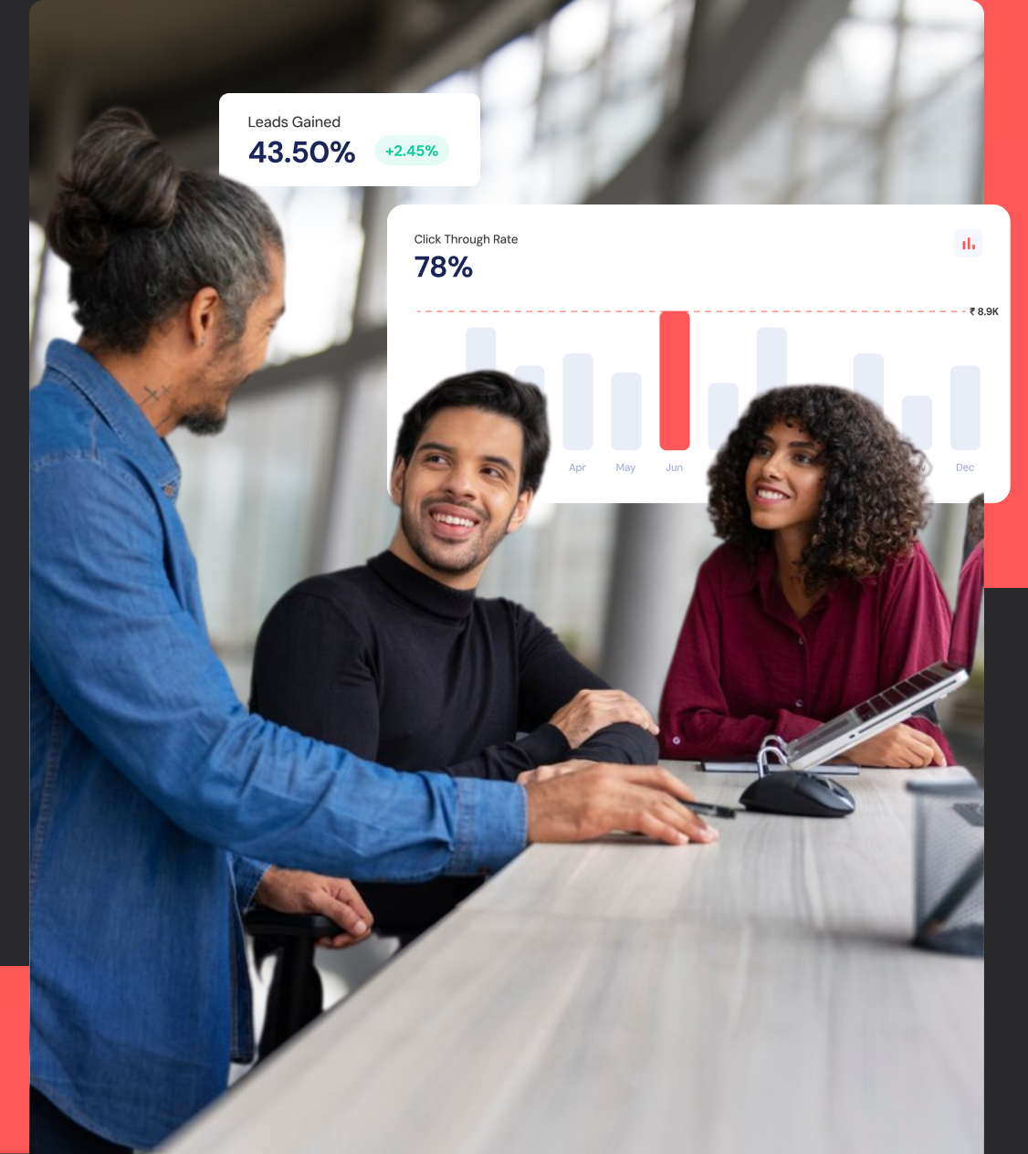 Team discussing growth metrics with charts showing 43.50% leads gained and 78% click-through rate.